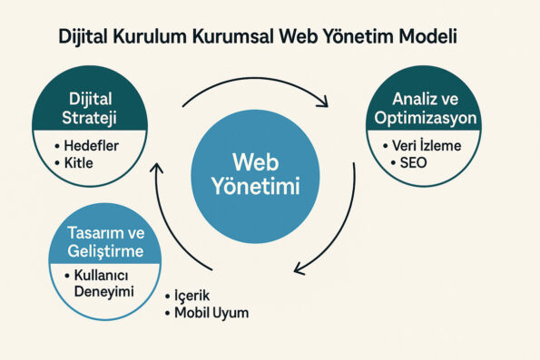 A Corporate Website Is Not Just a Showcase: Building Systems That Collect Data and Create Demand 1 Dijital Kurulum ve Kurumsal Web Yönetimi Model's Schema