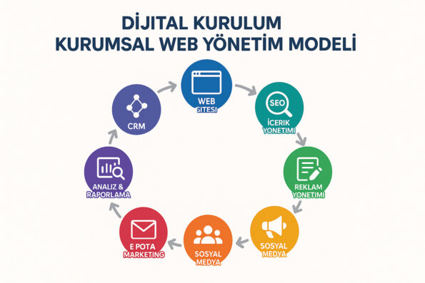 A Corporate Website Is Not Just a Showcase: Building Systems That Collect Data and Create Demand 2 Dijital Setup and Enterprise Web Management Model management diagram