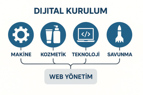Makine, Kozmetik, Teknoloji ve Savunma Sektörleri için Dijital Kurulum Stratejileri 2 Dijital Kurulum ve Kurumsal Web Yönetim Modeli