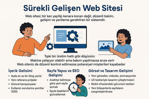 Web Siteniz Ne Kadar Güncel? 1 Web Sitesi Geliştirme Sürekliliği Neden Önemlidir?