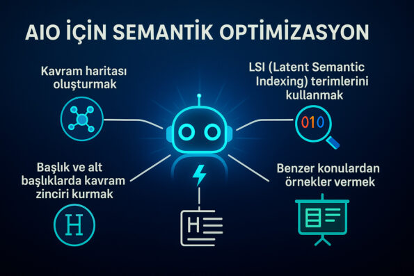AIO Nedir? Yapay Zekâ Entegrasyonu için İçerik Nasıl Optimize Edilir? 1 AIO nedir öğrenebilirsiniz.