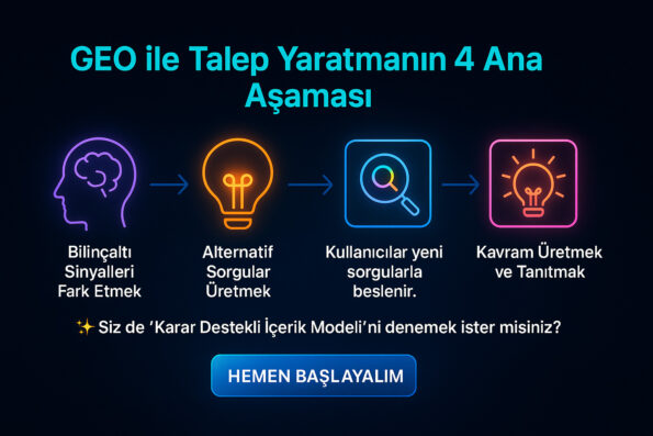 Üretken Motor Optimizasyonu (GEO): Talep Oluşturmak İçin Nasıl Kullanılır? 1 GEO ile talep yaratmanın 4 Aşaması