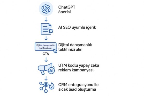 AI SEO ile ChatGPT'den Trafik Çekmek: Akıllı İçeriklerle Öne Çıkmanın Yolu 1 chatgpt