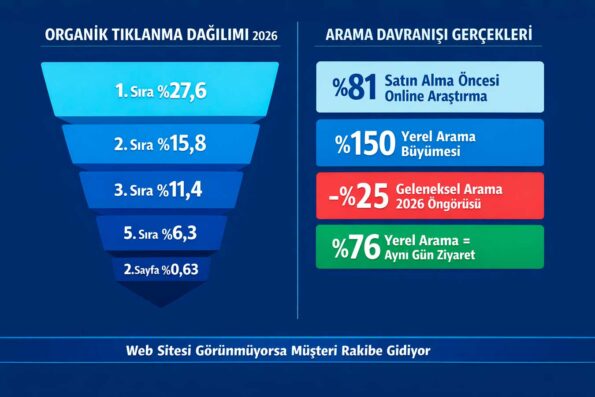 Web Sitesi İstatistikleri 2026: Rakamlar Ne Diyor? 3 Web sitesi istatistikleri