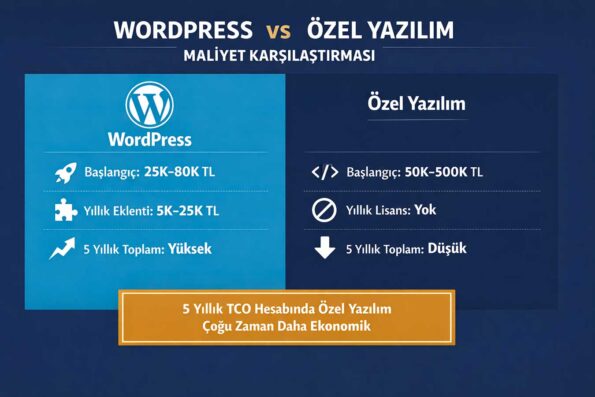 WordPress vs Özel Yazılım