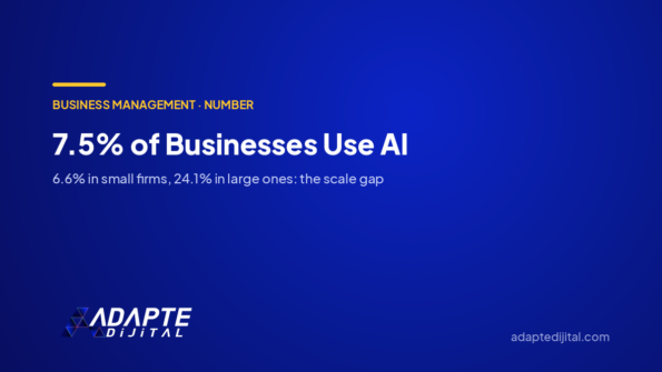 7.5% of Businesses Use AI — Adapte Dijital cover image
