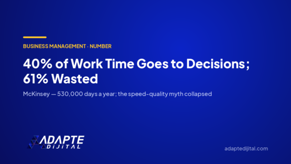 40% of Work Time Goes to Decisions — 61% of It Wasted — Adapte Dijital cover image