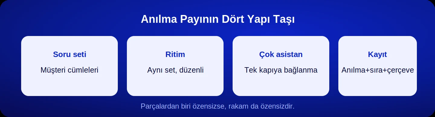 Anılma payının dört yapı taşı