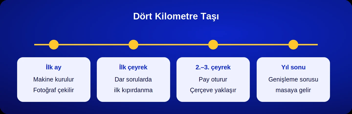 AI görünürlük çalışmasının dört kilometre taşı