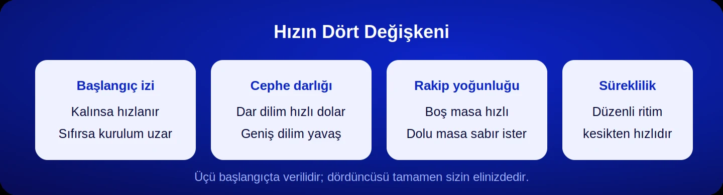Takvimi hızlandıran ve yavaşlatan dört değişken