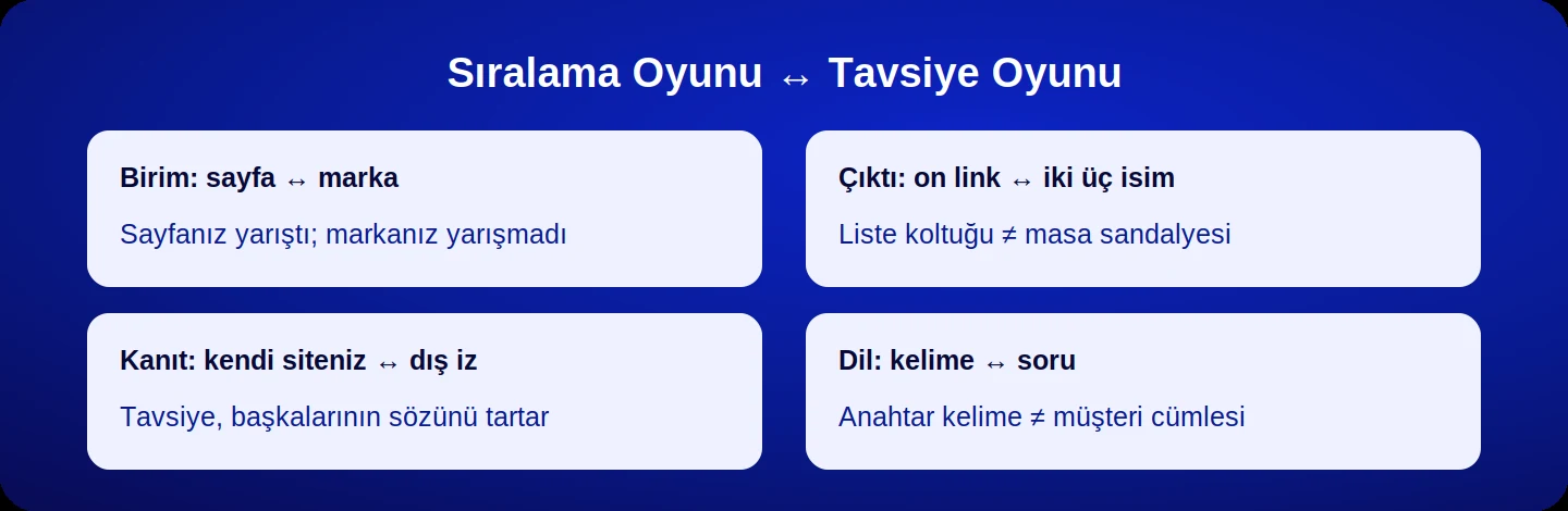 Sıralama oyunu ile tavsiye oyununun dört eksendeki farkı