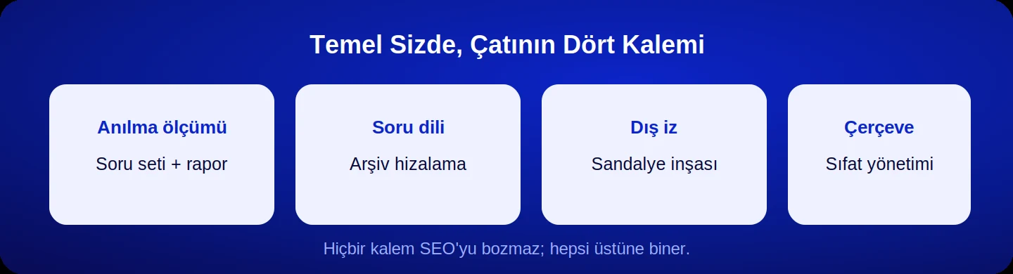 SEO temeline eklenen dört AI katı kalemi
