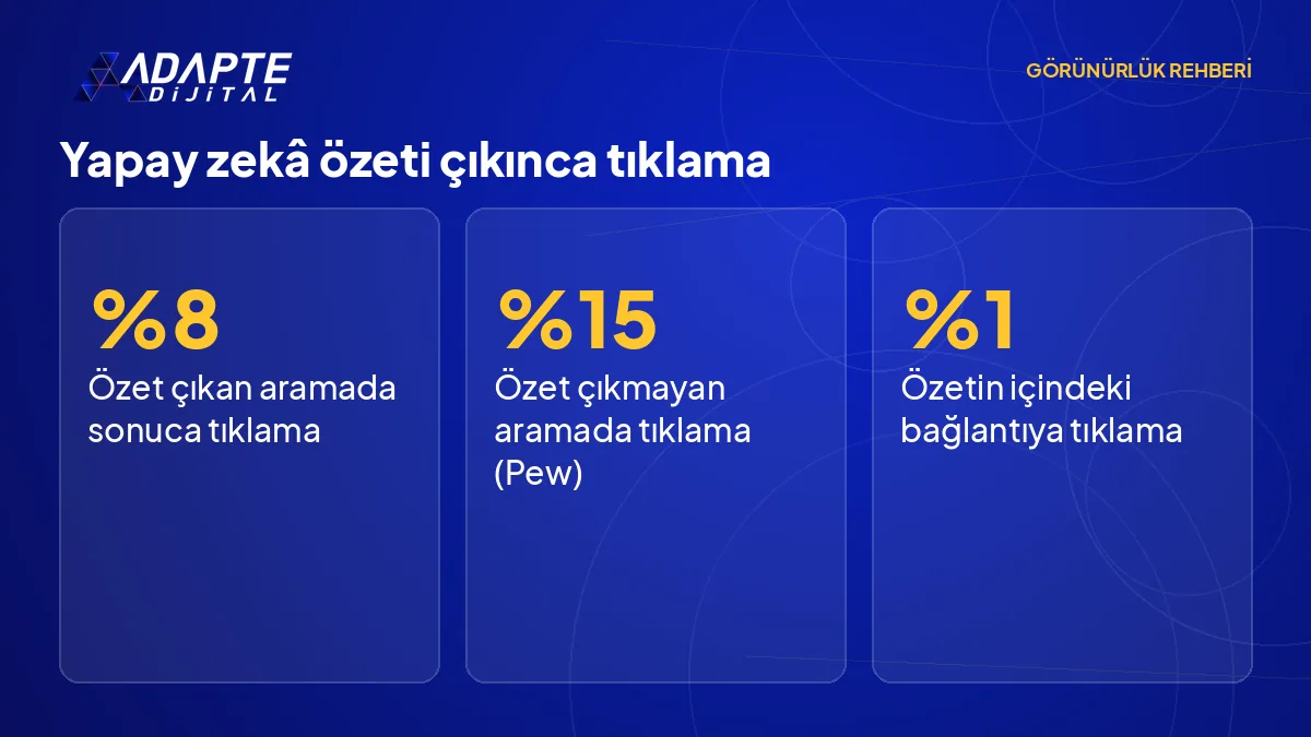 Yapay zekâ özeti çıkan ve çıkmayan Google aramalarında tıklama oranlarını karşılaştıran kaynaklı rakamlar.