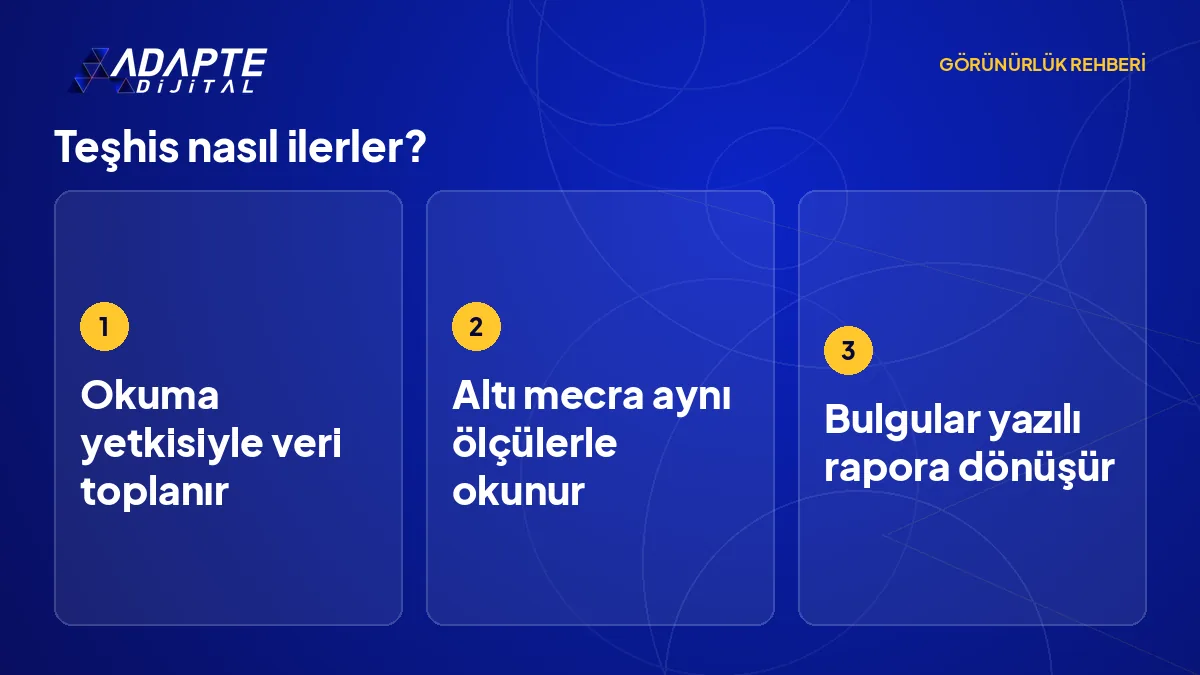 Adapte Görünürlük Teşhisinin veri toplama, mecra okuması ve rapor aşamalarını sırayla gösteren akış