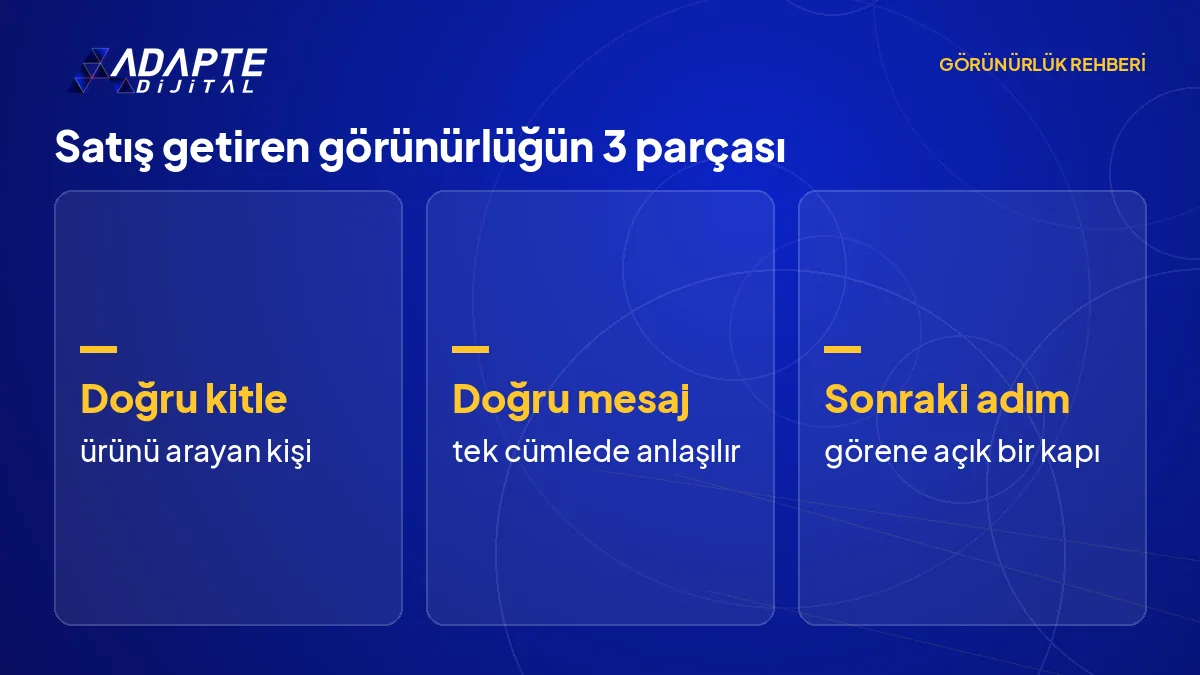 Görünürlüğün satışa dönmesi için gereken üç parçayı gösteren şema: doğru kitle, doğru mesaj ve net sonraki adım.