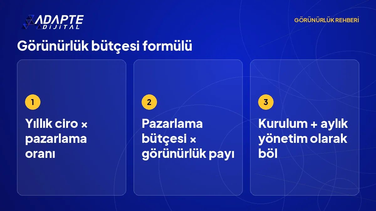 Görünürlük bütçesi formülü: yıllık ciro çarpı pazarlama oranı çarpı görünürlük payı, sonra kurulum ve yönetim ayrımı.