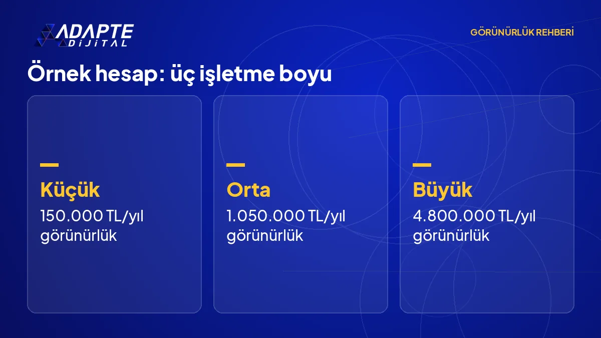 Üç örnek hesap tablosu: küçük, orta ve büyük işletmenin yıllık görünürlük bütçesi ve aylık yönetim tutarı.