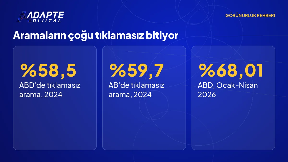 Sıfır tıklama araması oranlarını ABD ve Avrupa Birliği için yan yana gösteren rakam kartı