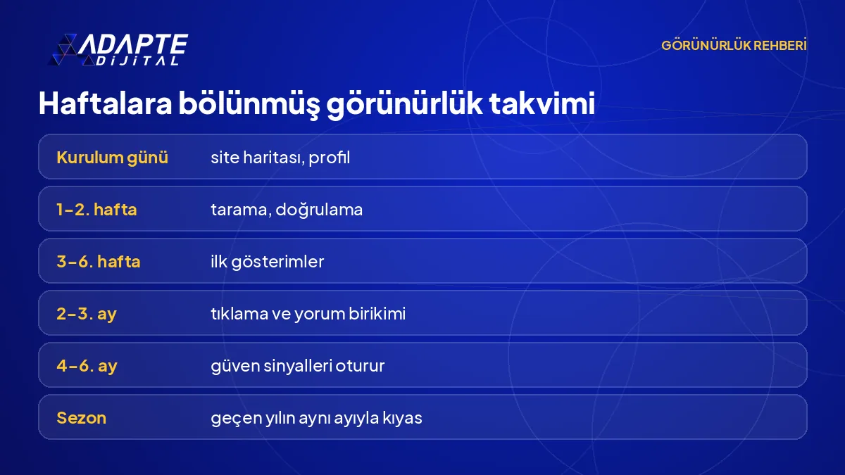 Kurulum gününden sezona kadar görünürlük takviminin dönemlerini ve bakılacak göstergeleri gösteren tablo