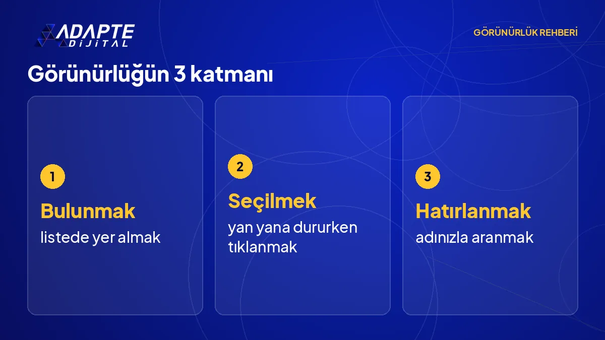 Görünürlüğün bulunmak, seçilmek ve hatırlanmak katmanlarını alt alta gösteren şema