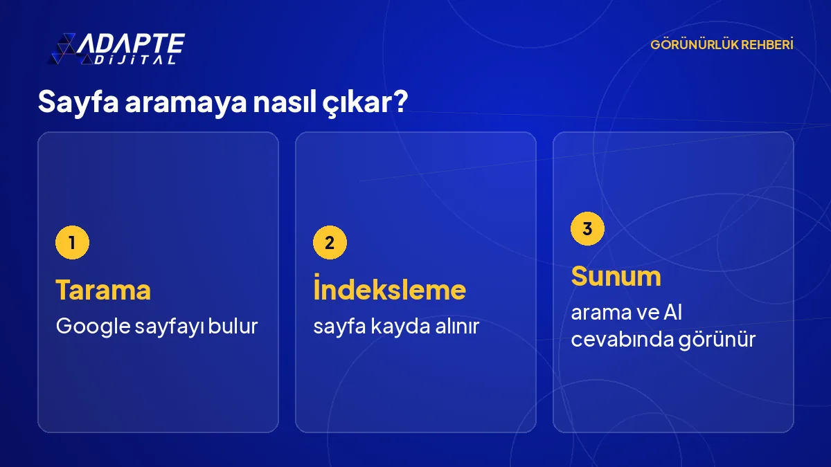 Tarama, indeksleme ve sunum basamaklarını ve indekste kalan sayfanın durduğu noktayı gösteren akış