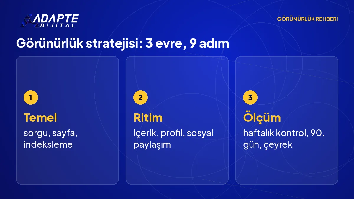 Görünürlük stratejisinin 9 adımı üç evrede gruplanmış, her adımın yanında süre ve eşik değeri yazıyor.