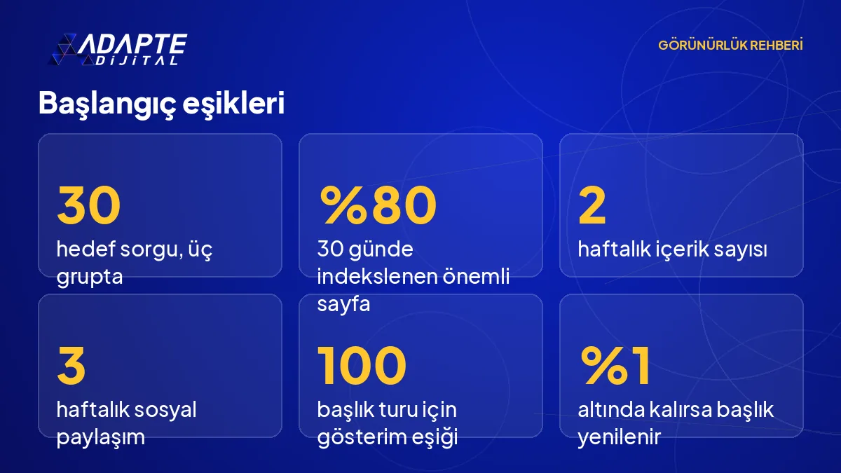 Eşik değer kartı: 30 sorgu, yüzde 80 indeksleme, haftada 2 içerik, haftada 3 paylaşım, 100 gösterim ve yüzde 1 CTR.