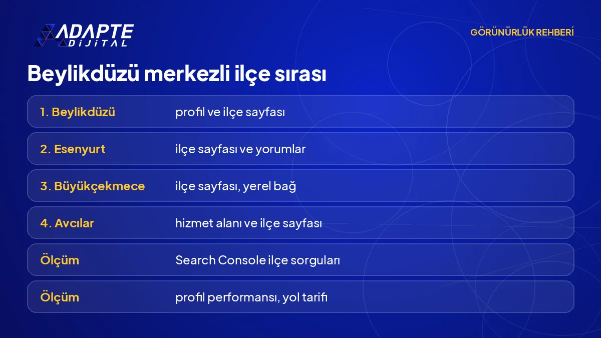 Beylikdüzü merkezli bir işletmenin Esenyurt, Büyükçekmece ve Avcılar'a sırayla genişlemesini gösteren tablo görseli.