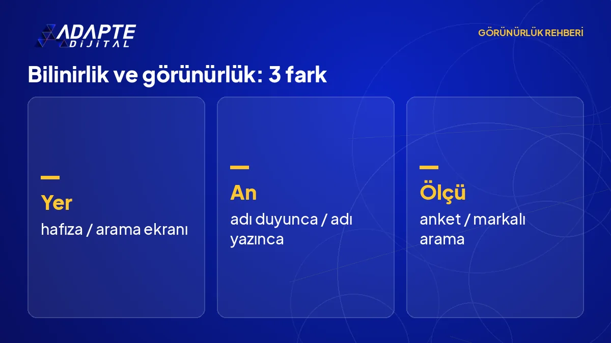 Marka görünürlüğünü marka bilinirliğinden ayıran yer, an ve ölçü aracı farkını gösteren karşılaştırma kartı