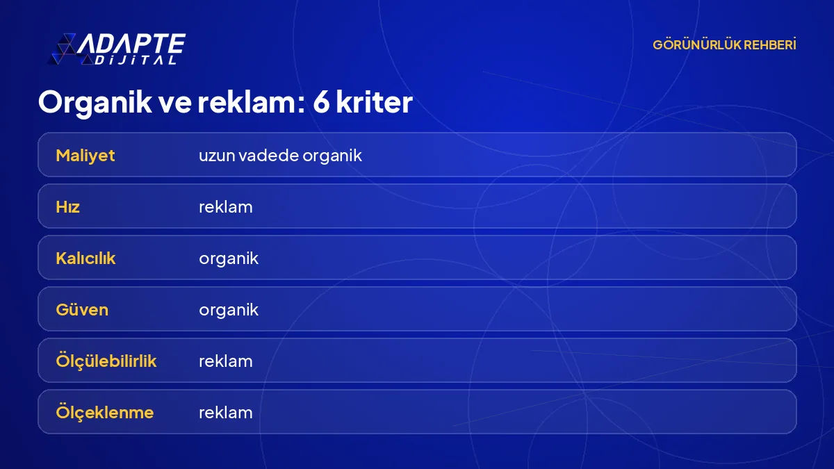 Organik ve reklam görünürlüğünün altı kriterde yan yana kıyası: maliyet, hız, kalıcılık, güven, ölçüm ve ölçeklenme.