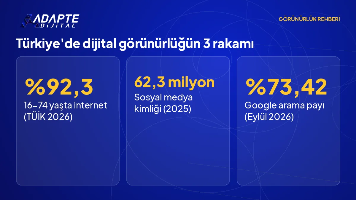 Türkiye'de internet kullanım oranı, sosyal medya kullanıcı kimliği ve Google arama payını kaynağıyla gösteren rakam görseli.