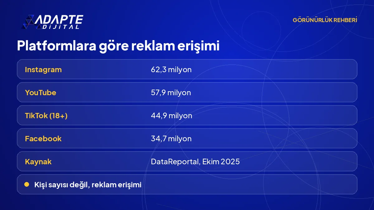 Türkiye'de YouTube, Instagram, Facebook ve TikTok reklam erişimi rakamlarını DataReportal kaynağıyla karşılaştıran görsel.