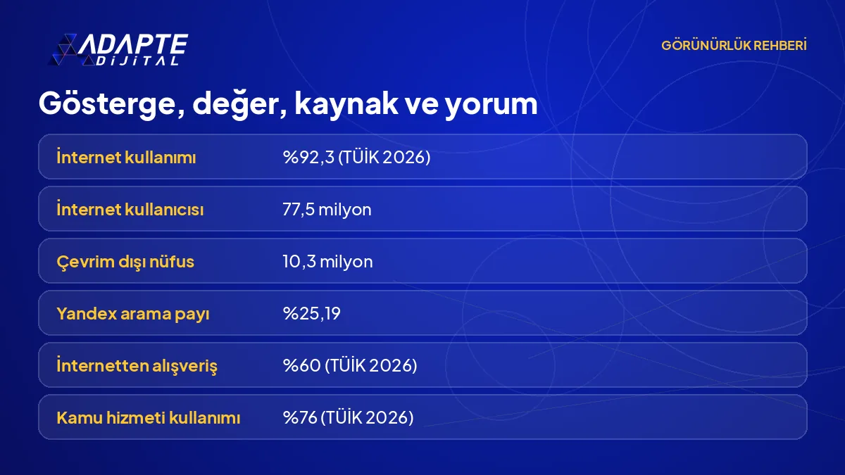TÜİK, DataReportal ve StatCounter verilerini gösterge, değer, kaynak ve yorum sütunlarıyla özetleyen tablo görseli.