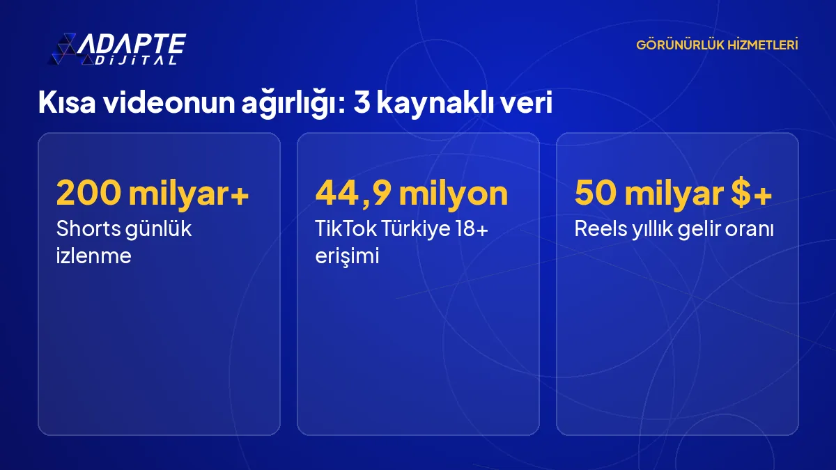 YouTube Shorts günlük izlenmesi, Türkiye'de TikTok erişimi ve Meta'nın Reels gelir oranını gösteren kaynaklı rakam kartı.