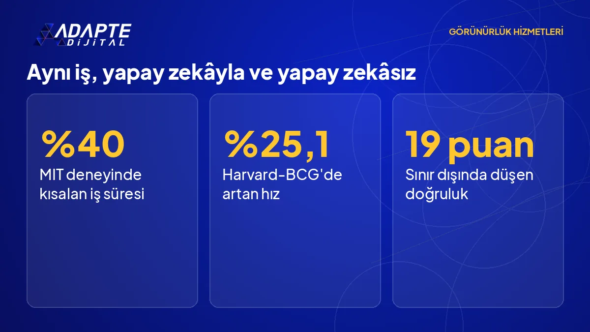 MIT ve Harvard-BCG çalışmalarına göre yapay zekâyla yapılan işlerde süre, hız ve kalite farkını gösteren rakamlar