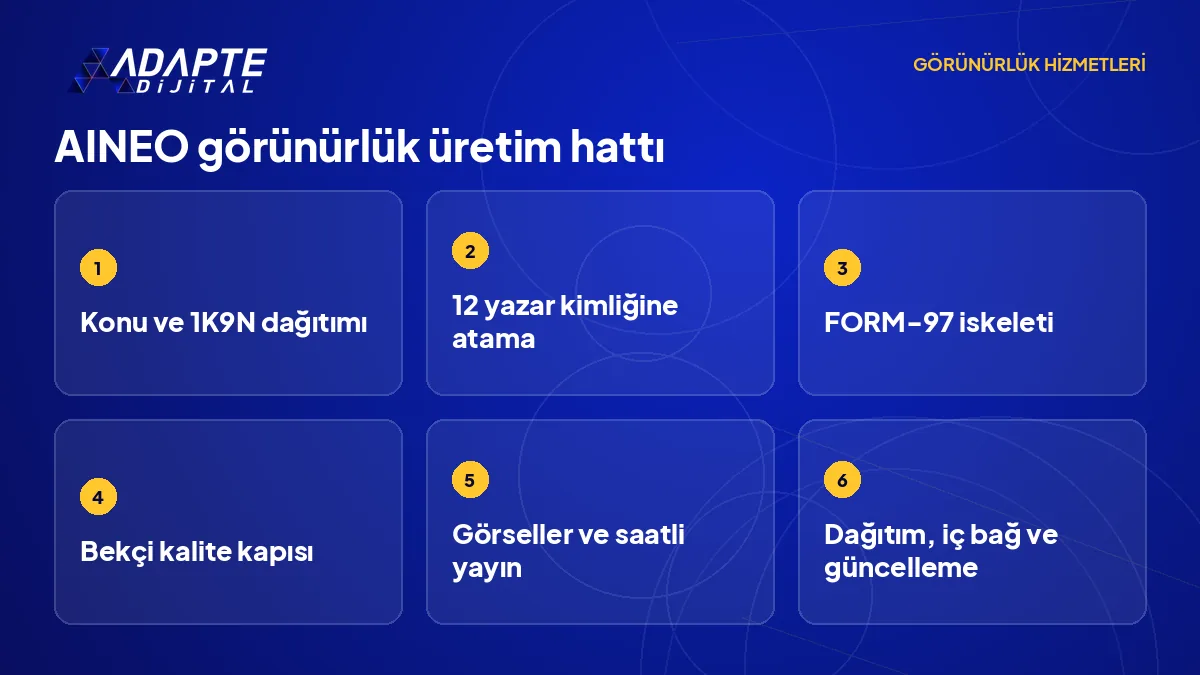 AINEO içerik üretim sisteminde konudan güncellemeye uzanan altı aşamalı üretim hattı akışı