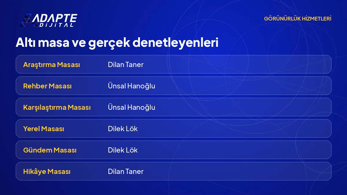 AINEO içerik üretim sistemindeki altı yapay zekâ destekli masa ve her masanın gerçek denetleyen editörü tablosu