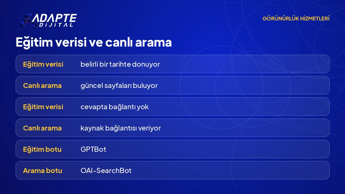 Eğitim verisine dayanan yapay zekâ cevabı ile canlı aramaya dayanan cevabın kaynak ve güncellik karşılaştırması.