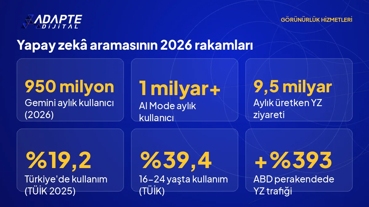 Gemini, AI Mode, üretken yapay zekâ ziyaretleri ve Türkiye kullanım oranını kaynağıyla gösteren rakam görseli.