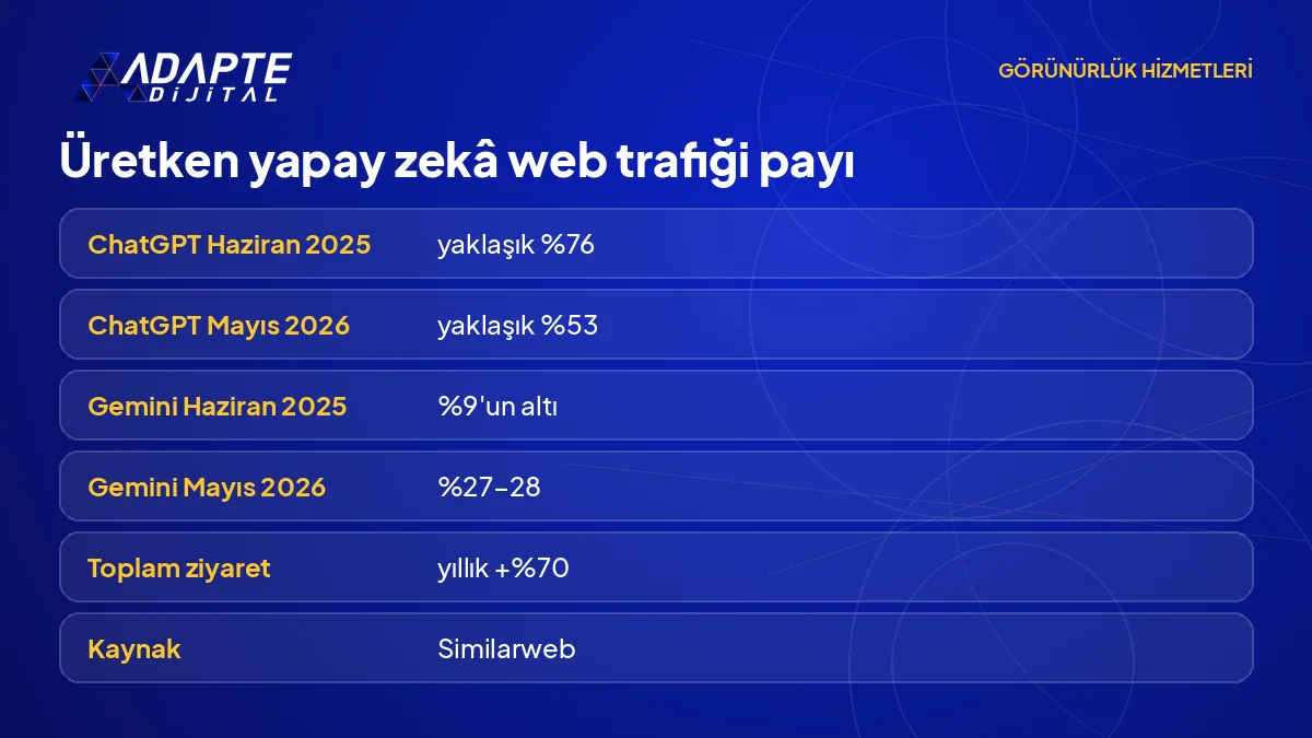 Similarweb verisine göre ChatGPT ve Gemini'nin üretken yapay zekâ web trafiği payındaki değişimi karşılaştıran görsel.