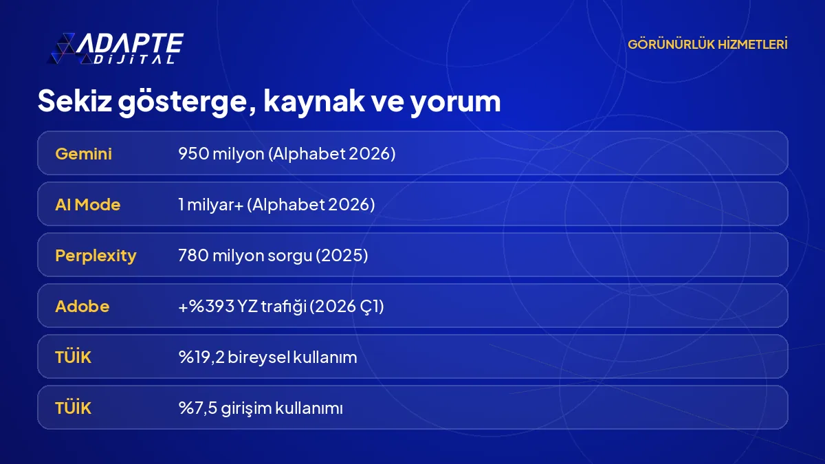 Yapay zekâ aramasına ait sekiz göstergeyi değer, kaynak, yıl ve yorum sütunlarıyla özetleyen tablo görseli.