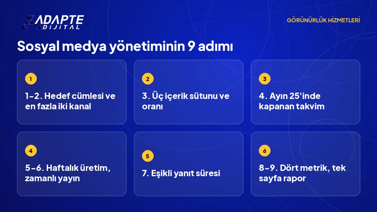 Sosyal medya yönetiminin dokuz adımı: hedef, kanal, sütun, takvim, üretim, yayın, yanıt, ölçüm ve aylık rapor.