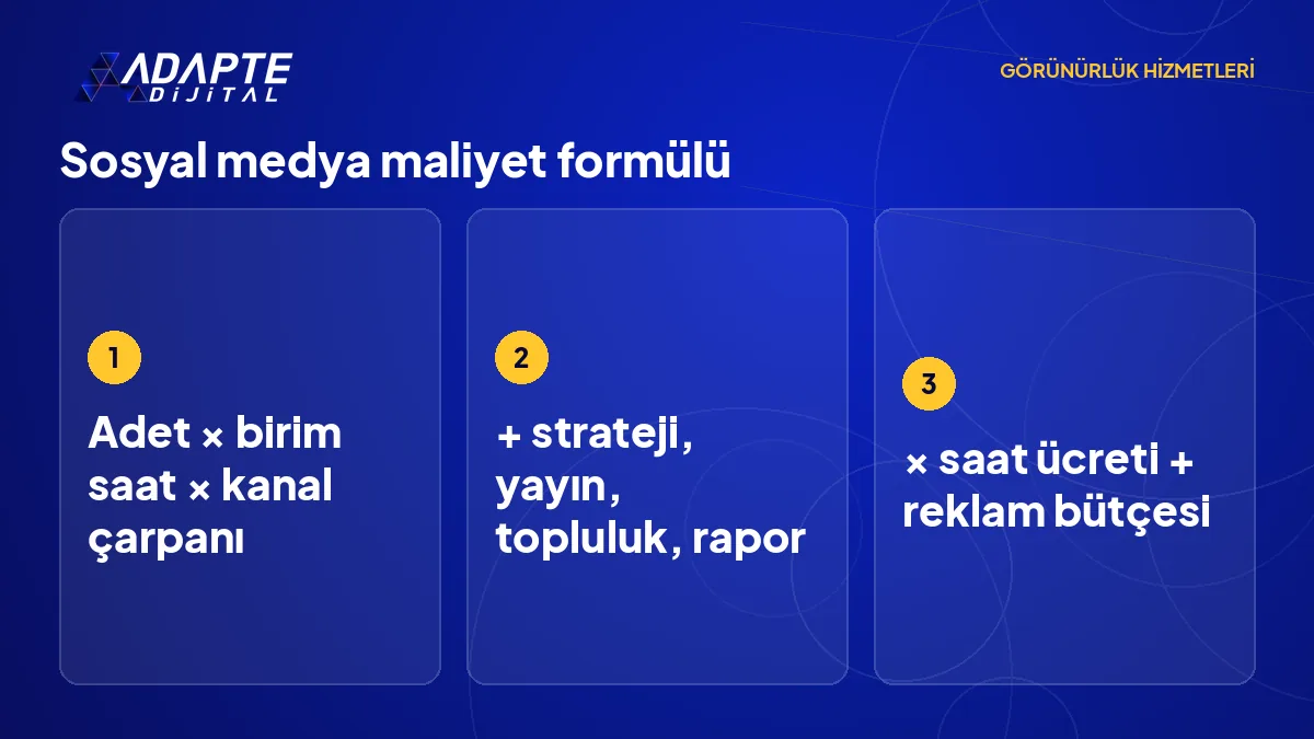 Sosyal medya maliyet formülü: içerik adedi çarpı birim saat çarpı kanal çarpanı, artı sabit saatler, çarpı saat ücreti.