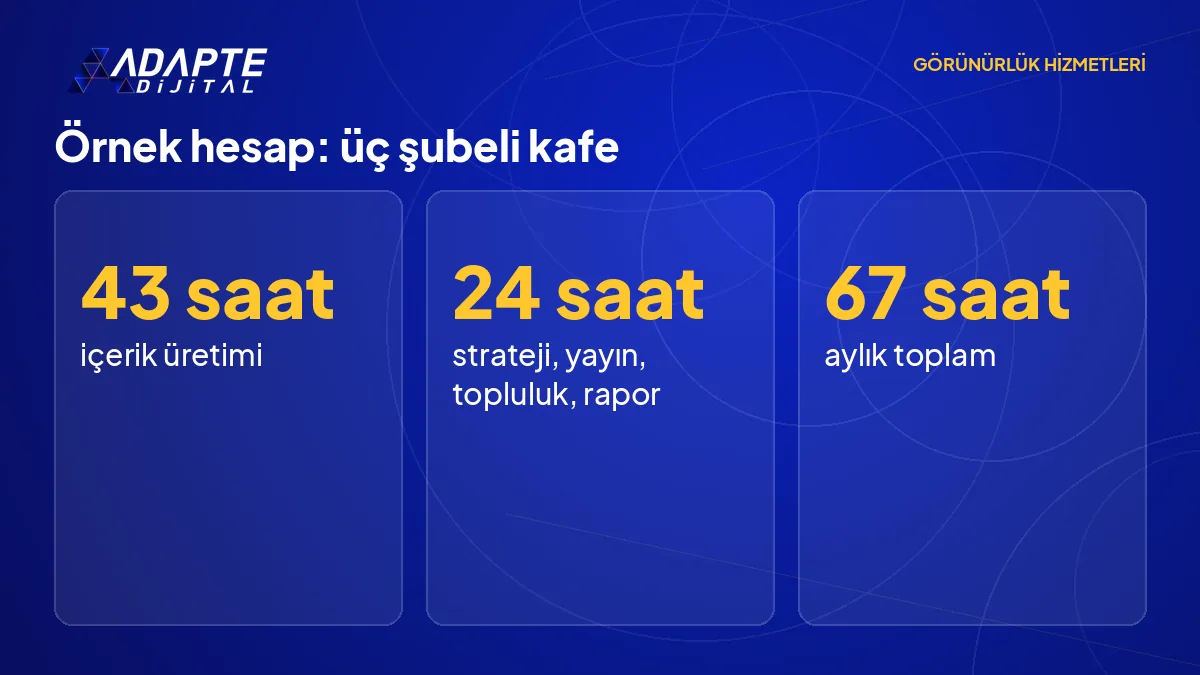 Üç şubeli kafe örnek hesabı: üretim kalemleri 43 saat, sabit yönetim kalemleri 24 saat, toplam 67 saat.