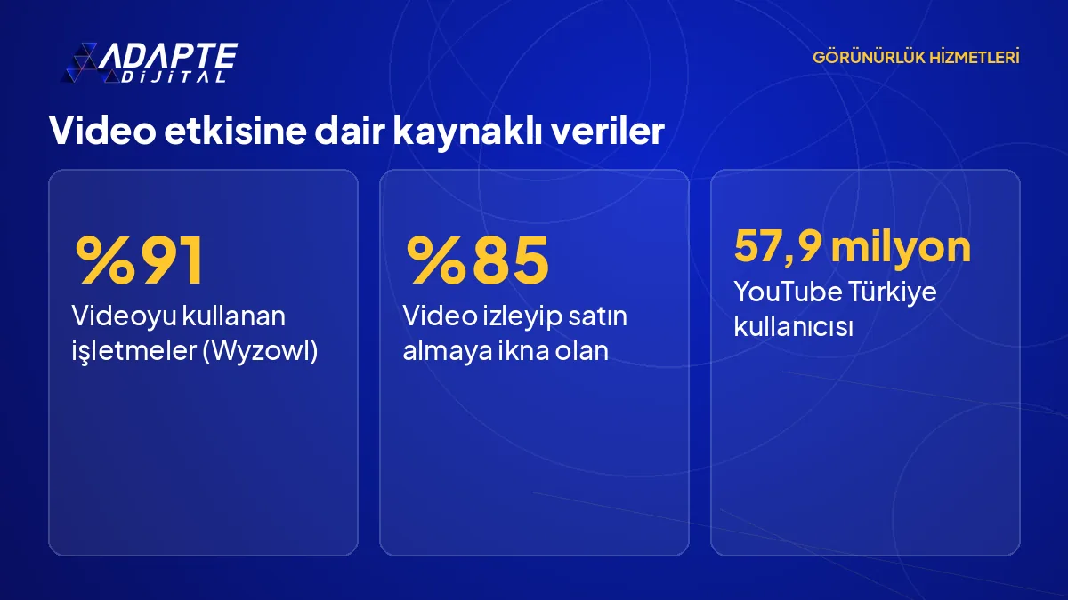 Wyzowl 2026 ve DataReportal 2026 verilerine göre video kullanımı ve Türkiye'de YouTube erişimini gösteren rakam kartı.