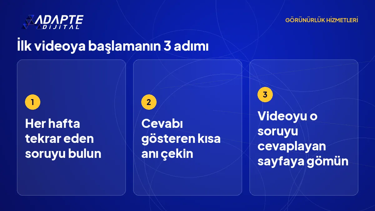 İlk videoya müşterinin tekrar eden sorusundan başlayıp videoyu ilgili sayfaya gömmeye uzanan üç adımlık başlangıç planı.
