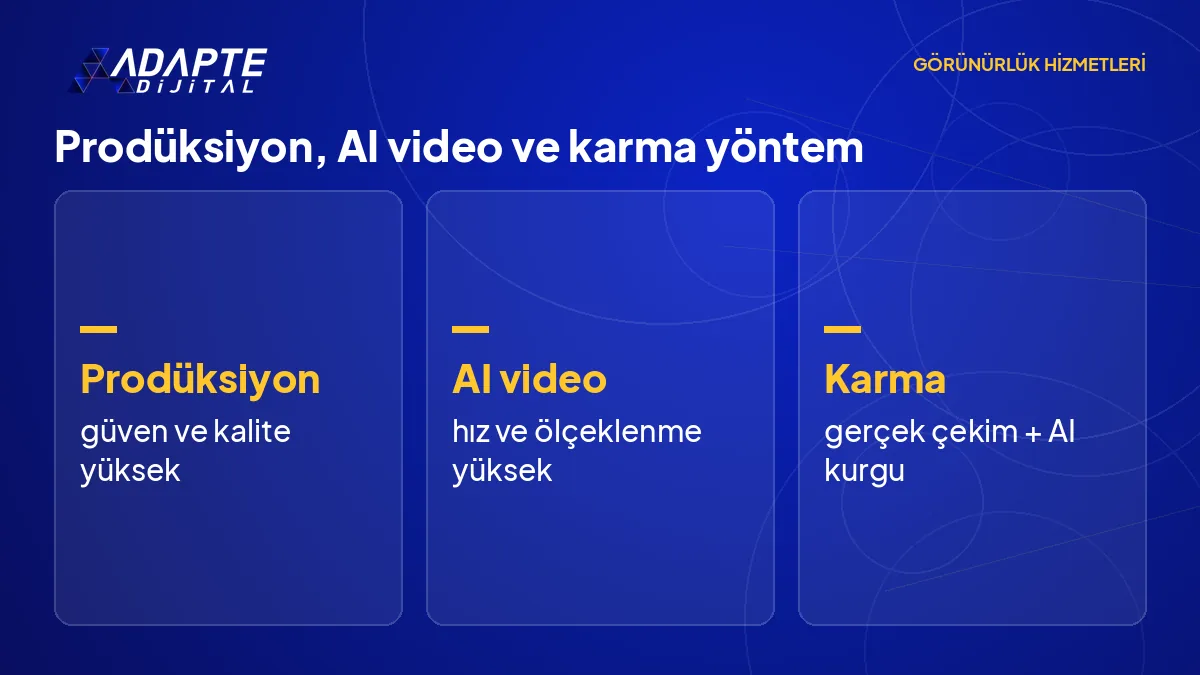 Üç video yolu karşılaştırması: klasik prodüksiyon, AI destekli video ve gerçek çekimle AI kurgunun birleştiği karma yöntem.