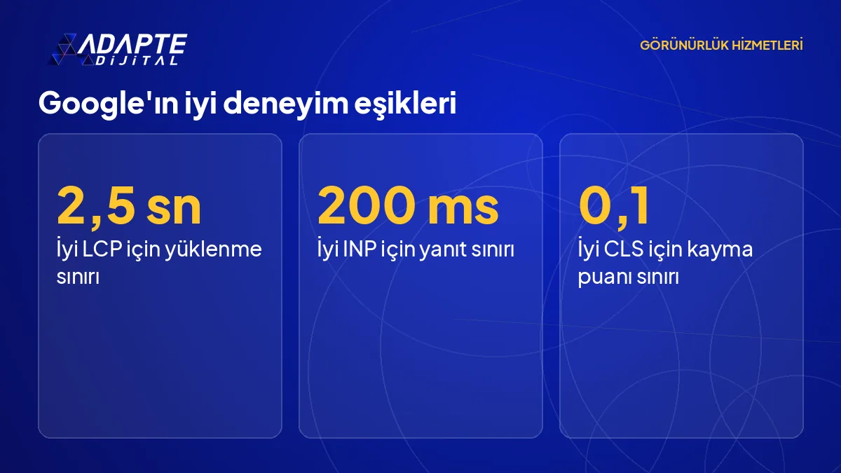Web sitesi görünürlüğünde Google'ın iyi kabul ettiği LCP, INP ve CLS eşik değerlerini gösteren rakam kartı