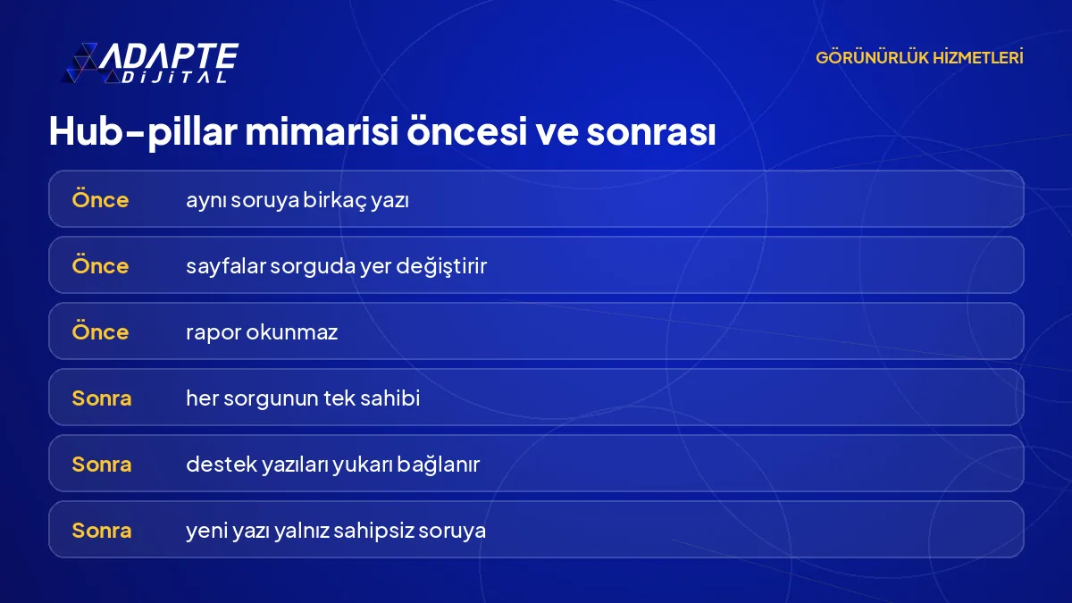 Web sitesi görünürlüğünde hub-pillar mimarisi öncesi ve sonrası sorgu sahipliği ve iç bağ düzenini karşılaştıran tablo