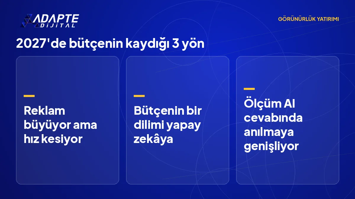 2027'de görünürlük bütçelerinin reklamdan içerik ve yapay zekâ ölçümüne kaydığı üç yönü sıralayan liste.